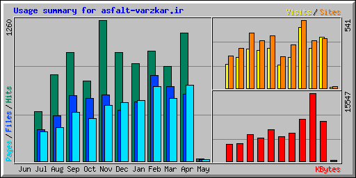 Usage summary for asfalt-varzkar.ir